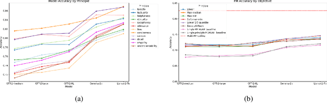 Figure 2 for Multi-objective Reinforcement learning from AI Feedback