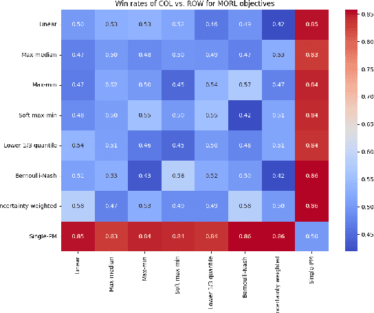 Figure 4 for Multi-objective Reinforcement learning from AI Feedback