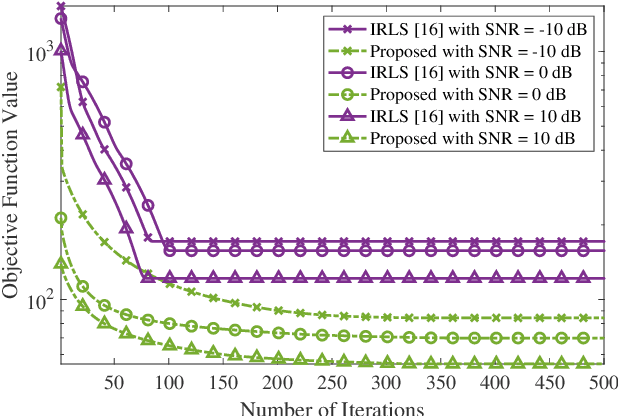 Figure 2 for Joint DOA estimation and distorted sensor detection under entangled low-rank and row-sparse constraints