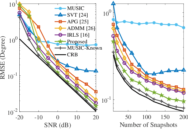 Figure 3 for Joint DOA estimation and distorted sensor detection under entangled low-rank and row-sparse constraints