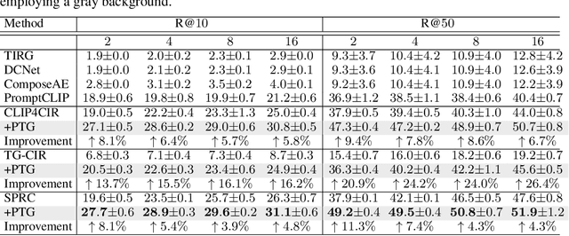 Figure 2 for Pseudo-triplet Guided Few-shot Composed Image Retrieval