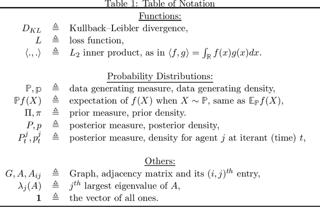 Figure 1 for Frequentist Guarantees of Distributed (Non)-Bayesian Inference