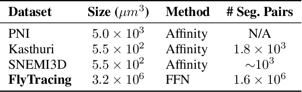 Figure 2 for Learning Multimodal Volumetric Features for Large-Scale Neuron Tracing