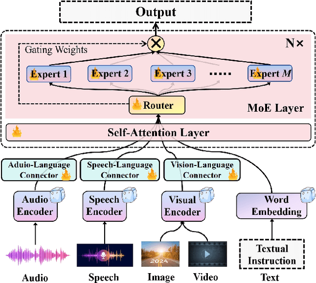 Figure 1 for Uni-MoE: Scaling Unified Multimodal LLMs with Mixture of Experts