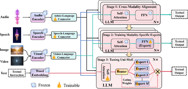 Figure 3 for Uni-MoE: Scaling Unified Multimodal LLMs with Mixture of Experts