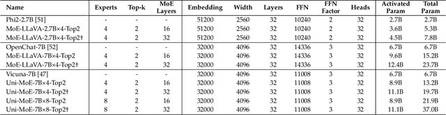 Figure 2 for Uni-MoE: Scaling Unified Multimodal LLMs with Mixture of Experts