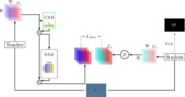 Figure 3 for Attention-guided Feature Distillation for Semantic Segmentation