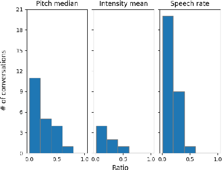 Figure 3 for A Study on Prosodic Entrainment in Relation to Therapist Empathy in Counseling Conversation