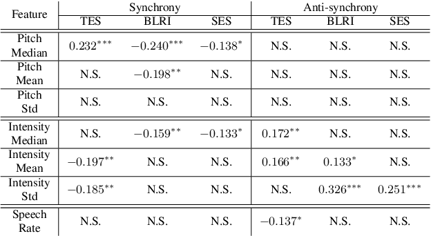 Figure 4 for A Study on Prosodic Entrainment in Relation to Therapist Empathy in Counseling Conversation