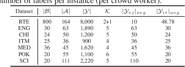 Figure 1 for A Comparative Study on Annotation Quality of Crowdsourcing and LLM via Label Aggregation