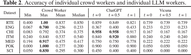 Figure 2 for A Comparative Study on Annotation Quality of Crowdsourcing and LLM via Label Aggregation