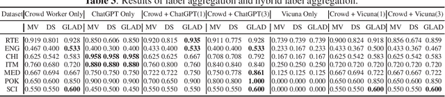 Figure 3 for A Comparative Study on Annotation Quality of Crowdsourcing and LLM via Label Aggregation