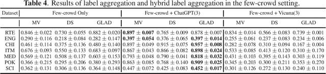 Figure 4 for A Comparative Study on Annotation Quality of Crowdsourcing and LLM via Label Aggregation