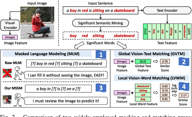 Figure 2 for SNP-S3: Shared Network Pre-training and Significant Semantic Strengthening for Various Video-Text Tasks