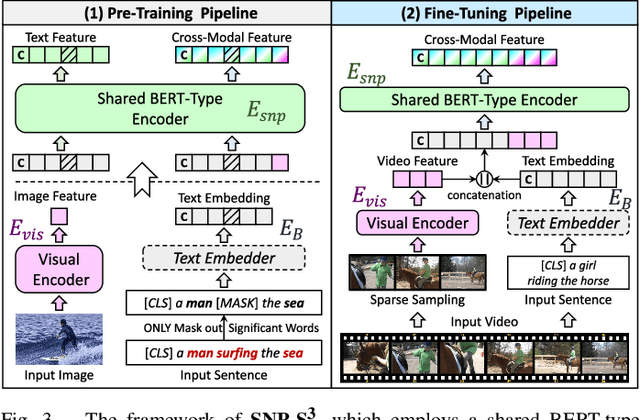Figure 3 for SNP-S3: Shared Network Pre-training and Significant Semantic Strengthening for Various Video-Text Tasks