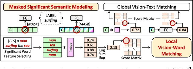 Figure 4 for SNP-S3: Shared Network Pre-training and Significant Semantic Strengthening for Various Video-Text Tasks