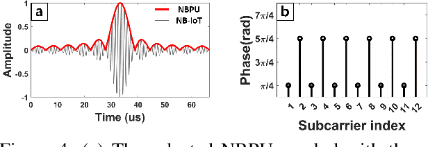 Figure 4 for NR-Surface: NextG-ready $μ$W-reconfigurable mmWave Metasurface