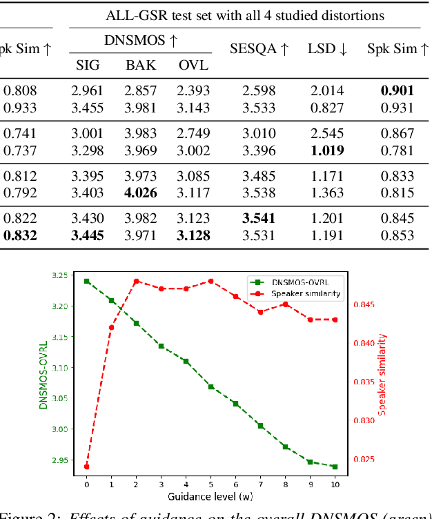 Figure 3 for MaskSR: Masked Language Model for Full-band Speech Restoration