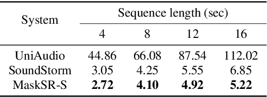 Figure 4 for MaskSR: Masked Language Model for Full-band Speech Restoration