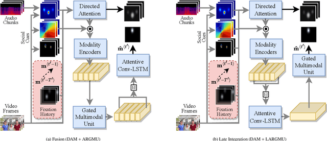 Figure 3 for Unified Dynamic Scanpath Predictors Outperform Individually Trained Neural Models