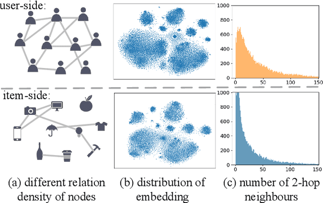 Figure 1 for Bilateral Unsymmetrical Graph Contrastive Learning for Recommendation