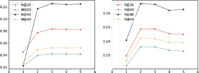 Figure 3 for Bilateral Unsymmetrical Graph Contrastive Learning for Recommendation