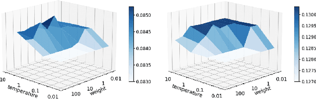 Figure 4 for Bilateral Unsymmetrical Graph Contrastive Learning for Recommendation