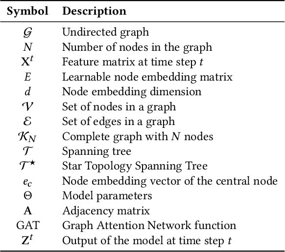 Figure 1 for Pre-Training Identification of Graph Winning Tickets in Adaptive Spatial-Temporal Graph Neural Networks