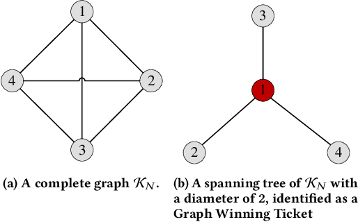 Figure 2 for Pre-Training Identification of Graph Winning Tickets in Adaptive Spatial-Temporal Graph Neural Networks