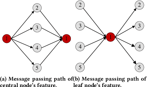 Figure 3 for Pre-Training Identification of Graph Winning Tickets in Adaptive Spatial-Temporal Graph Neural Networks