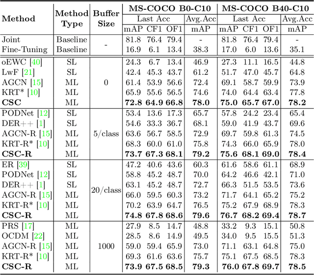 Figure 2 for Confidence Self-Calibration for Multi-Label Class-Incremental Learning