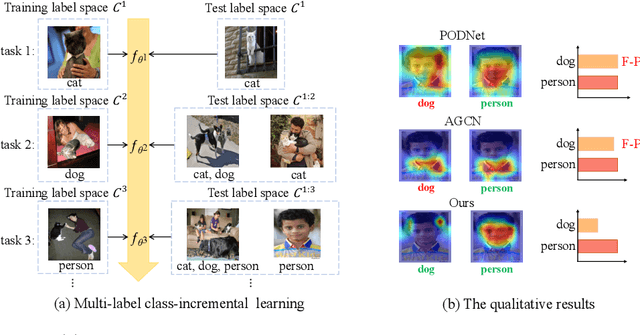 Figure 1 for Confidence Self-Calibration for Multi-Label Class-Incremental Learning