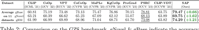 Figure 4 for Can Better Text Semantics in Prompt Tuning Improve VLM Generalization?