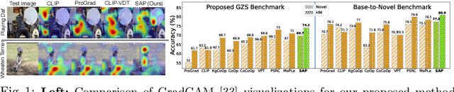 Figure 1 for Can Better Text Semantics in Prompt Tuning Improve VLM Generalization?