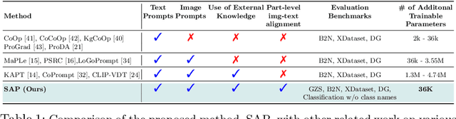 Figure 2 for Can Better Text Semantics in Prompt Tuning Improve VLM Generalization?