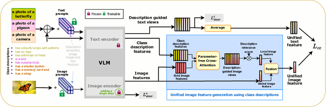 Figure 3 for Can Better Text Semantics in Prompt Tuning Improve VLM Generalization?