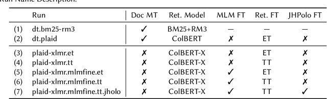 Figure 1 for Extending Translate-Train for ColBERT-X to African Language CLIR