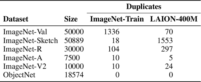 Figure 4 for Does CLIP's Generalization Performance Mainly Stem from High Train-Test Similarity?