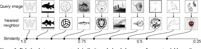 Figure 3 for Does CLIP's Generalization Performance Mainly Stem from High Train-Test Similarity?