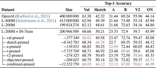 Figure 2 for Does CLIP's Generalization Performance Mainly Stem from High Train-Test Similarity?