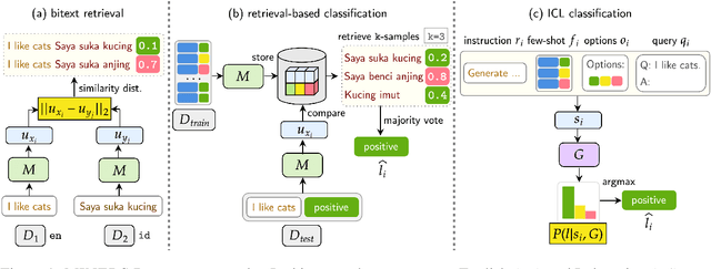 Figure 1 for MINERS: Multilingual Language Models as Semantic Retrievers