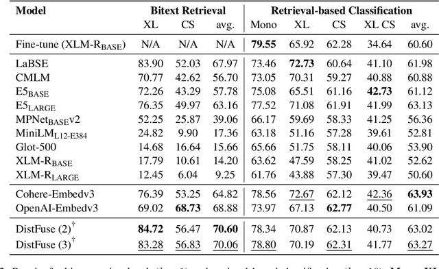 Figure 3 for MINERS: Multilingual Language Models as Semantic Retrievers