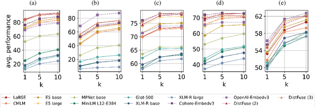 Figure 4 for MINERS: Multilingual Language Models as Semantic Retrievers