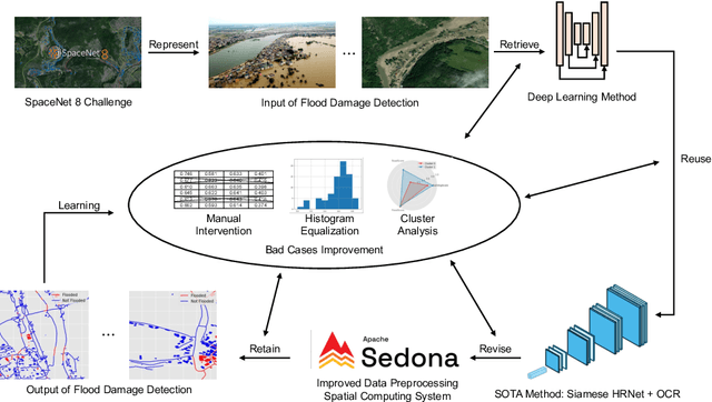 Figure 1 for Flood Data Analysis on SpaceNet 8 Using Apache Sedona