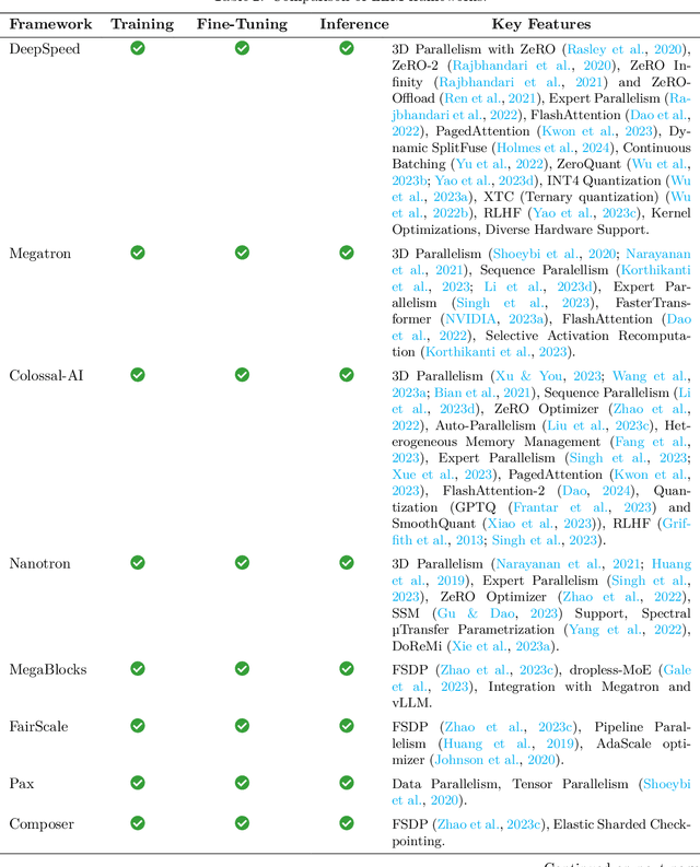 Figure 4 for Efficient Large Language Models: A Survey