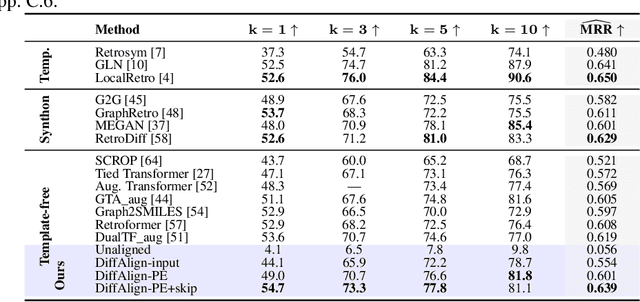 Figure 2 for Alignment is Key for Applying Diffusion Models to Retrosynthesis