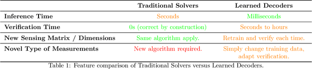 Figure 2 for Verified Neural Compressed Sensing