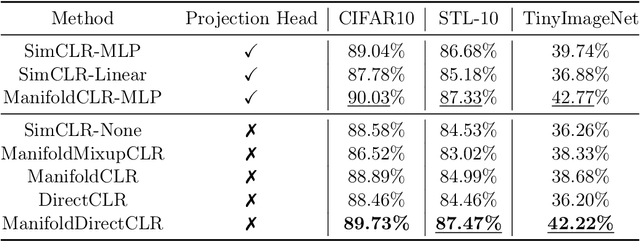 Figure 2 for Manifold Contrastive Learning with Variational Lie Group Operators