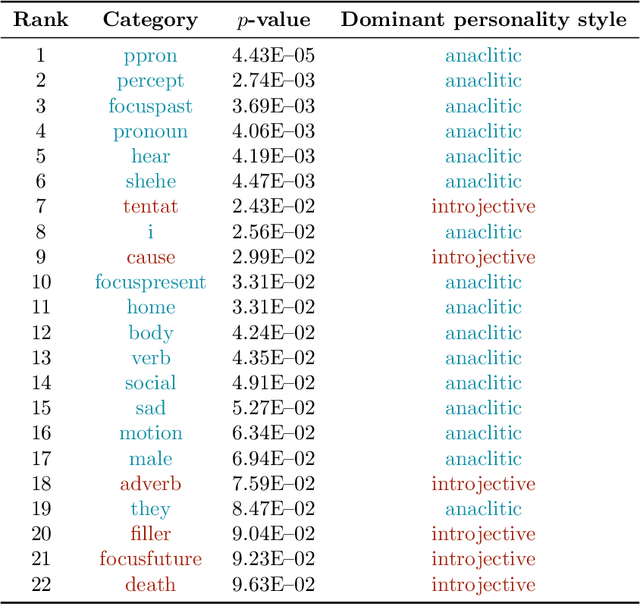 Figure 2 for Personality Style Recognition via Machine Learning: Identifying Anaclitic and Introjective Personality Styles from Patients' Speech