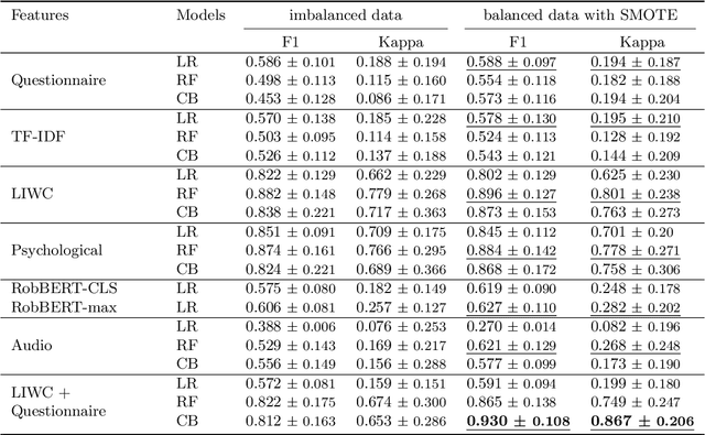 Figure 4 for Personality Style Recognition via Machine Learning: Identifying Anaclitic and Introjective Personality Styles from Patients' Speech